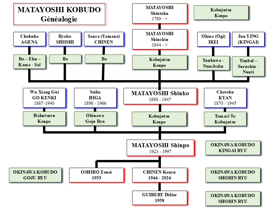 Généalogie complète du Kobudo Matayoshi - des Maîtres d'Okinawa à Didier Guibert